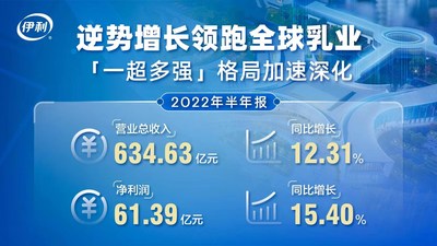 营收增长12.31% 净利增长15.40% 伊利中报逆势增长一枝独秀 中国乳业“一超多强”格局愈加凸显